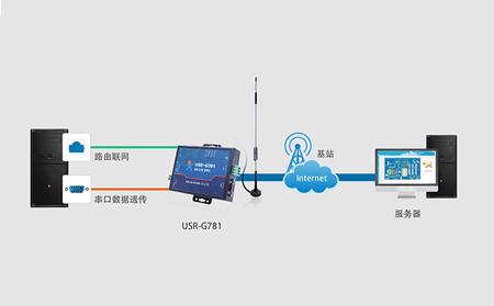 工業(yè)4g路由器怎么設置使用