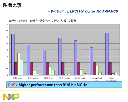 Cortext M出貨量猛增，ARM收版稅到手軟(電子工程專輯)
