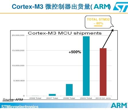 Cortext M出貨量猛增，ARM收版稅到手軟(電子工程專輯)