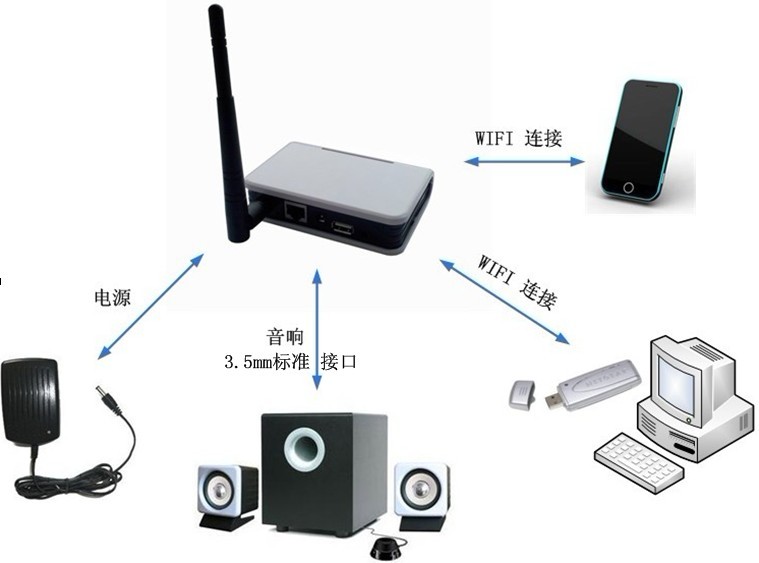 WIFI音響模塊 - 應用圖 WIFI音響模塊 - 應用圖