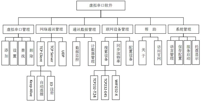 虛擬串口軟件 - 結構圖