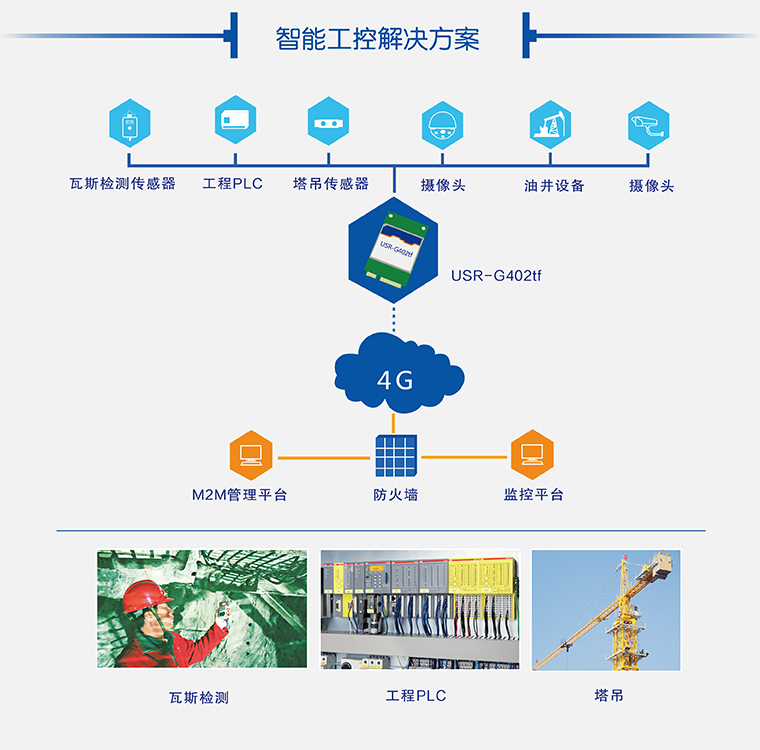 4G模塊工控領域