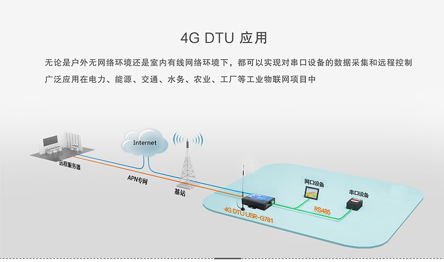 4G DTU_ ·đ(yng)Bf(shu)