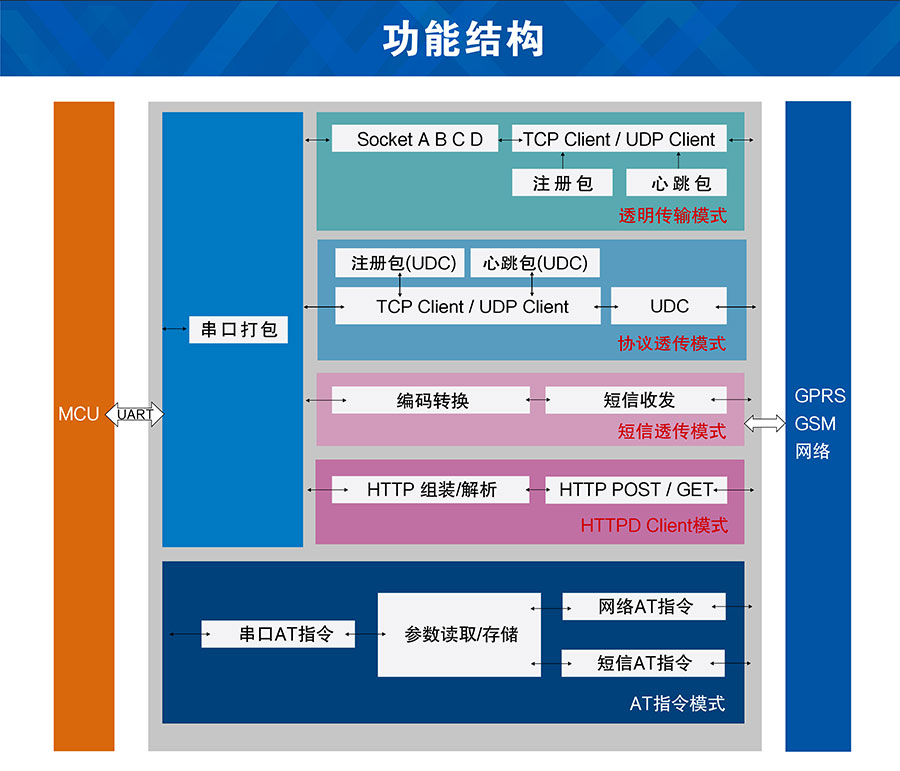GPS定位透?jìng)鱃PRS模塊功能結(jié)構(gòu)圖 GPS定位透?jìng)鱃PRS模塊功能結(jié)構(gòu)圖