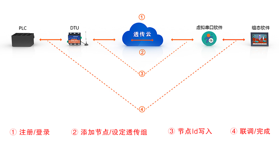 只需四步，快速使用透傳云