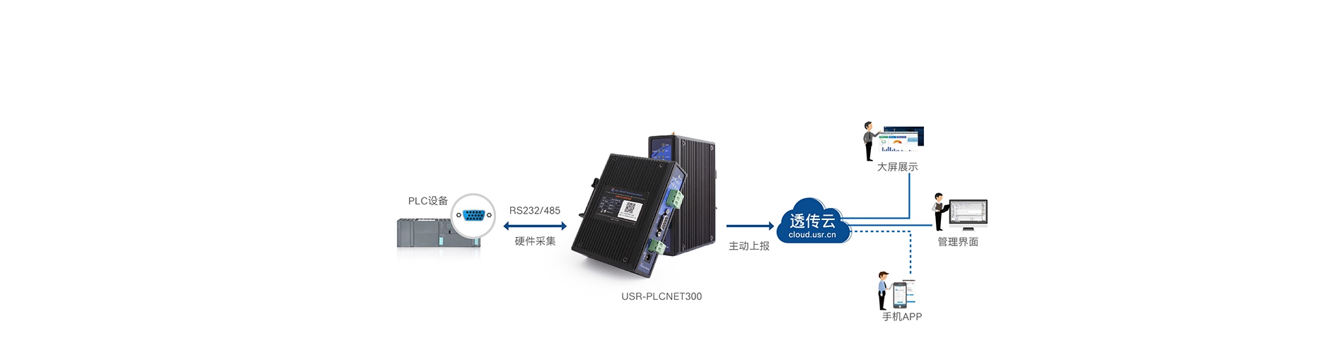 單串口工業(yè)PLC云網(wǎng)關(guān)快速采集，主動上報