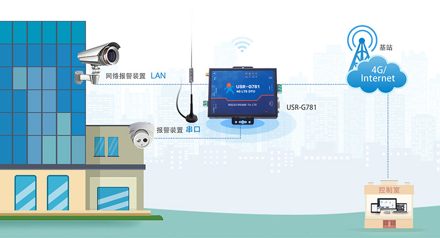 4G工業(yè)路由器的應(yīng)用場(chǎng)景：內(nèi)貿(mào)穿透特征更適用于監(jiān)控、安防