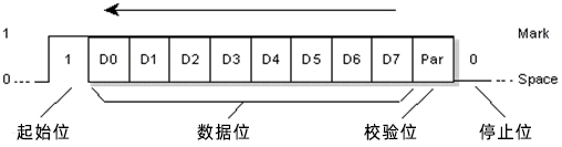 串口通訊協(xié)議：UART協(xié)議數(shù)據流