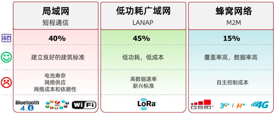 LPWAN，LoRa和LoRaWAN技術(shù)分別是什么,與其他技術(shù)的對(duì)比優(yōu)缺點(diǎn)是什么