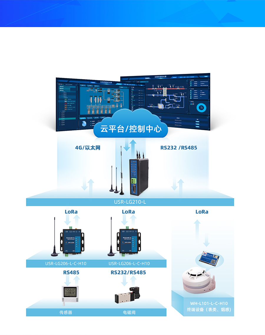 LoRa無線網關基本功能