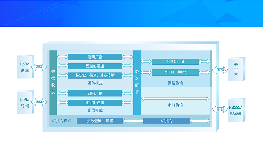 LoRa無線網關功能結構圖
