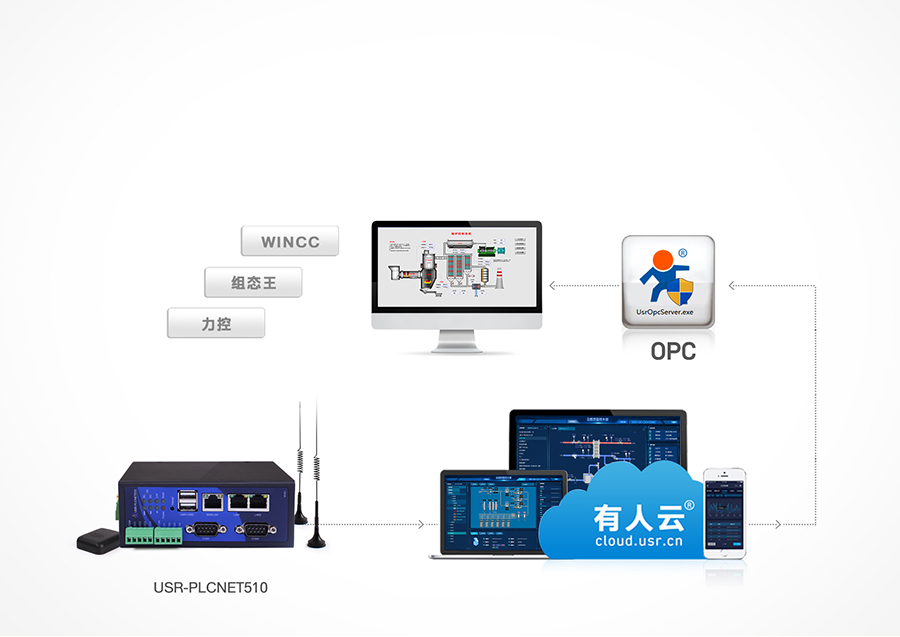 RS485/232/422D(zhun)̫W(wng)PLCƾW(wng)P(gun)֧OPCf(xi)hF(xin)h(yun)̽MB(ti)