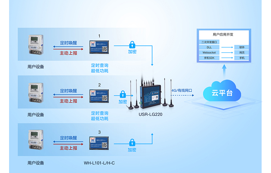 LoRa無線網(wǎng)關(guān)：多種工作模式應(yīng)用廣，時分復(fù)用干擾小