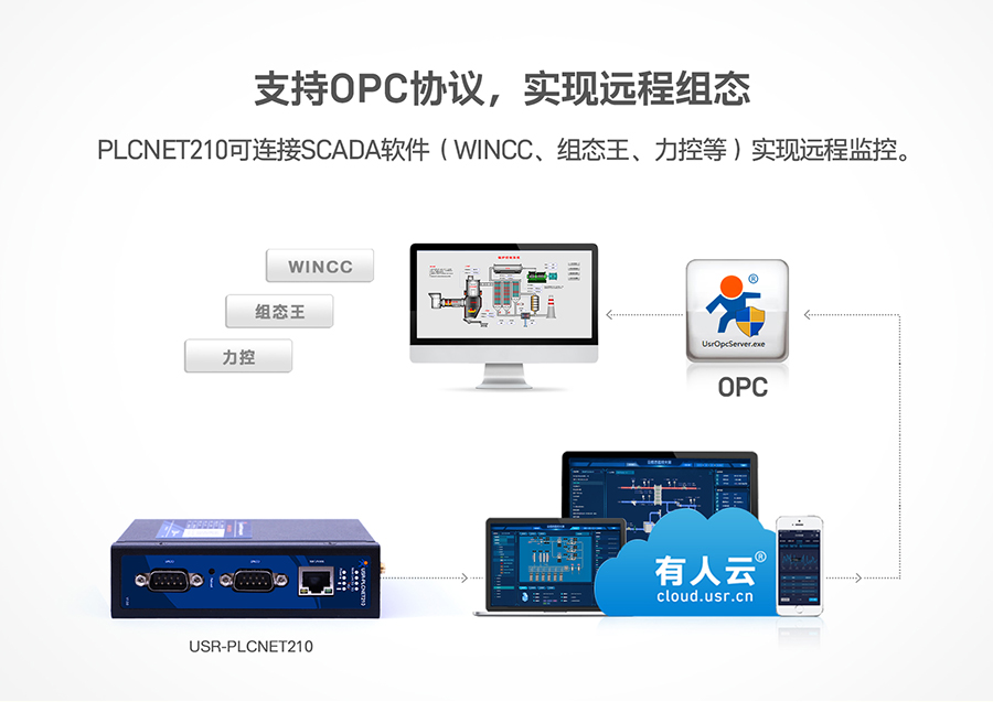 ͳɱPLCƾW(wng)P(gun)֧OPCf(xi)h(sh)F(xin)h(yun)̽MB(ti)