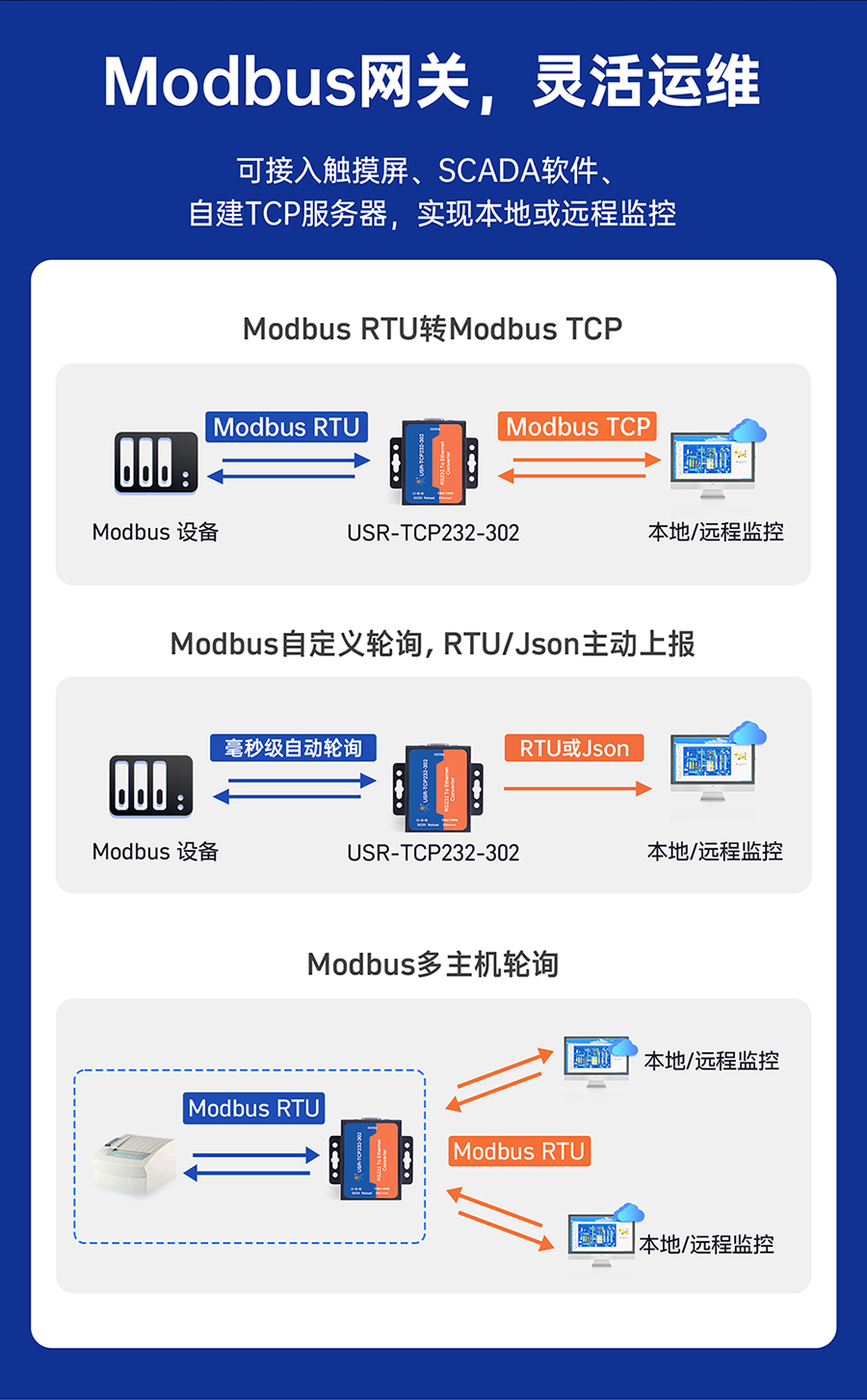 RS232δڷ ModbusW(wng)P`\S