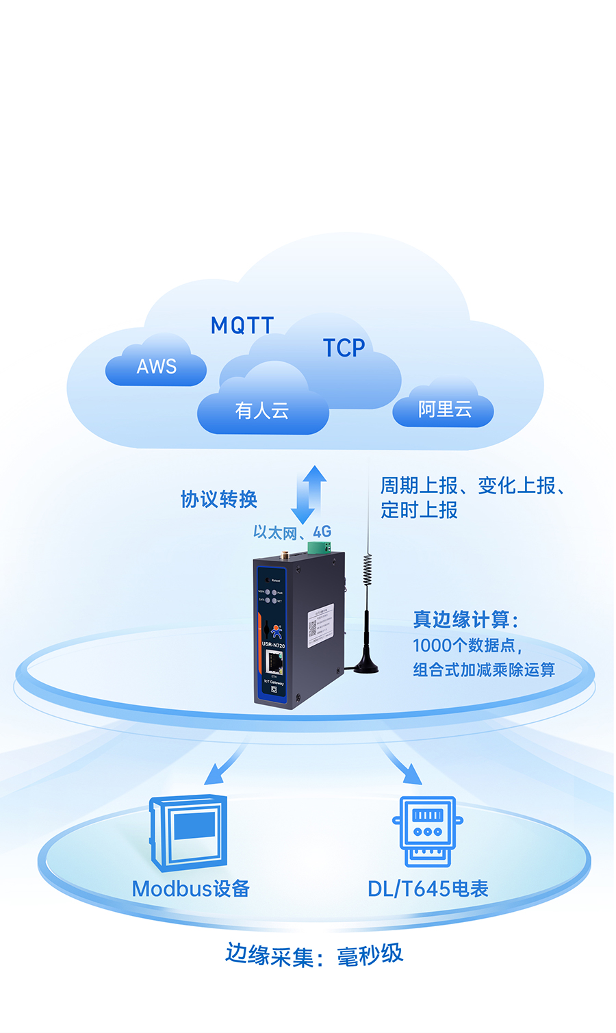 邊緣數(shù)采網(wǎng)關的邊緣計算功能