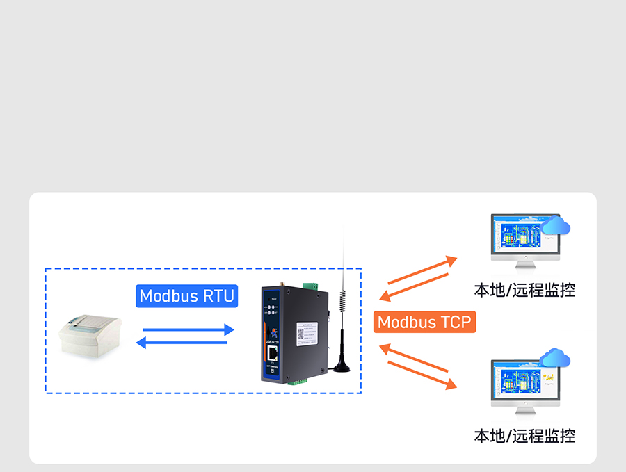 邊緣數(shù)采網(wǎng)關的Modbus功能